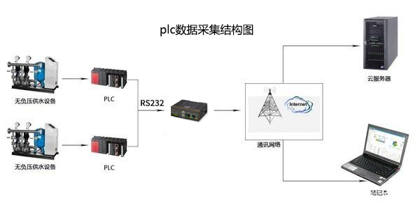 plc数据采集结构图